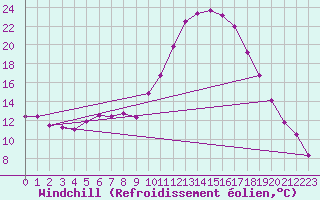 Courbe du refroidissement olien pour Vitigudino