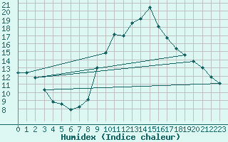 Courbe de l'humidex pour Pinsot (38)