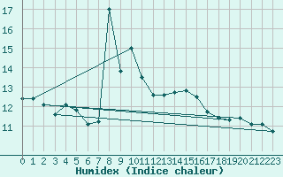 Courbe de l'humidex pour Cap Mele (It)