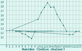 Courbe de l'humidex pour Grasque (13)