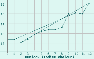 Courbe de l'humidex pour Chouilly (51)