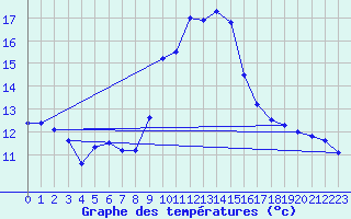 Courbe de tempratures pour Grues (85)