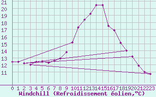 Courbe du refroidissement olien pour Delemont