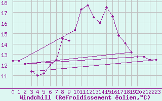 Courbe du refroidissement olien pour Cardinham