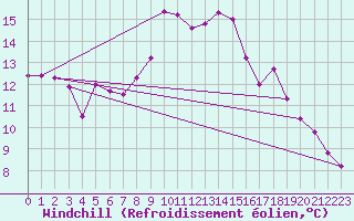 Courbe du refroidissement olien pour Lannion (22)