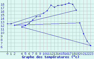Courbe de tempratures pour Hemling