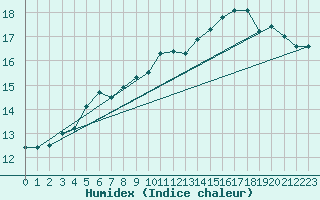 Courbe de l'humidex pour Skamdal