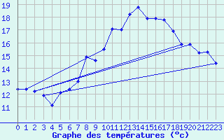 Courbe de tempratures pour Chaumont (Sw)