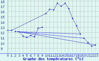 Courbe de tempratures pour Visp