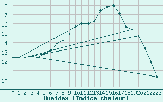 Courbe de l'humidex pour Marquise (62)