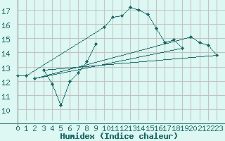 Courbe de l'humidex pour Goettingen