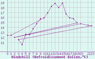 Courbe du refroidissement olien pour Sines / Montes Chaos