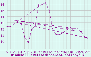 Courbe du refroidissement olien pour Frontone
