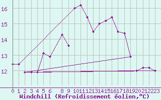 Courbe du refroidissement olien pour Hallands Vadero
