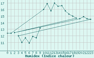 Courbe de l'humidex pour Alistro (2B)