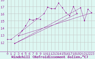 Courbe du refroidissement olien pour Deutschlandsberg