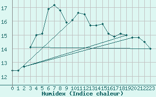 Courbe de l'humidex pour Tammisaari Jussaro