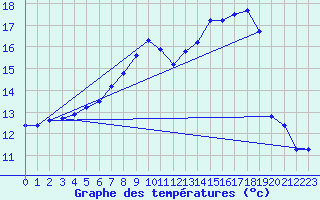 Courbe de tempratures pour Schaafheim-Schlierba