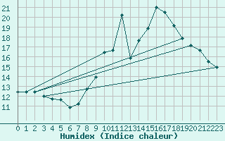 Courbe de l'humidex pour Langres (52) 