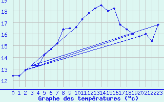 Courbe de tempratures pour Napf (Sw)