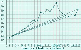 Courbe de l'humidex pour Napf (Sw)