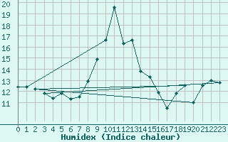 Courbe de l'humidex pour Menton (06)