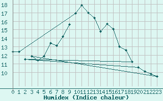 Courbe de l'humidex pour Sion (Sw)