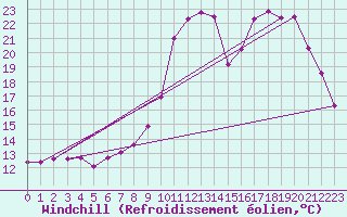 Courbe du refroidissement olien pour Tours (37)