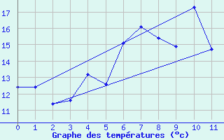 Courbe de tempratures pour Stora Spaansberget