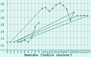Courbe de l'humidex pour Sandberg