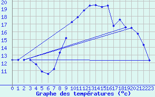 Courbe de tempratures pour Xonrupt-Longemer (88)