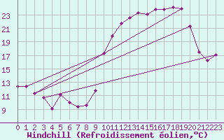 Courbe du refroidissement olien pour Chatelus-Malvaleix (23)