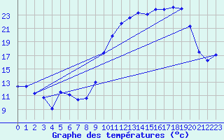 Courbe de tempratures pour Chatelus-Malvaleix (23)