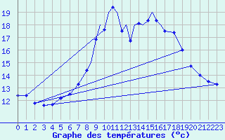 Courbe de tempratures pour Shoream (UK)