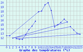 Courbe de tempratures pour Stuttgart / Schnarrenberg