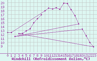Courbe du refroidissement olien pour St Sebastian / Mariazell
