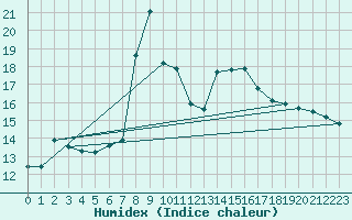 Courbe de l'humidex pour Cimetta