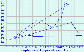 Courbe de tempratures pour Jarsy (73)
