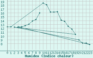 Courbe de l'humidex pour Berlin-Dahlem