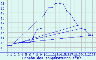 Courbe de tempratures pour Katschberg