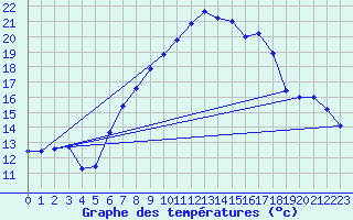 Courbe de tempratures pour Cressier