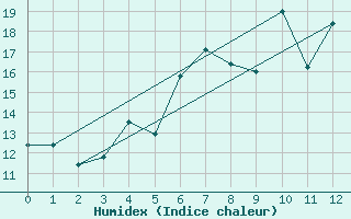 Courbe de l'humidex pour Stora Spaansberget