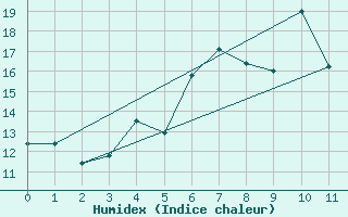 Courbe de l'humidex pour Stora Spaansberget