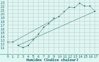 Courbe de l'humidex pour Jauerling