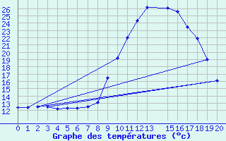 Courbe de tempratures pour Coimbra / Cernache