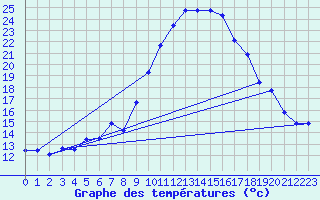 Courbe de tempratures pour Selb/Oberfranken-Lau