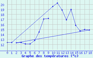 Courbe de tempratures pour Wielenbach (Demollst