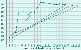 Courbe de l'humidex pour Nice (06)