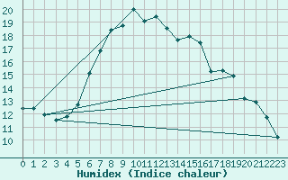 Courbe de l'humidex pour Warburg