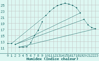 Courbe de l'humidex pour Humain (Be)